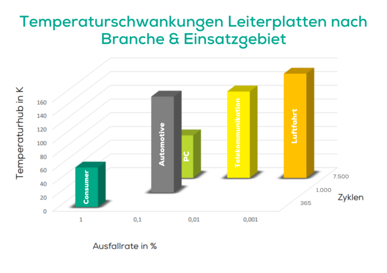 Temperaturschwankungen, die in verschiedenen Branchen auf die Leiterplatte wirken, in einem Säulendiagramm