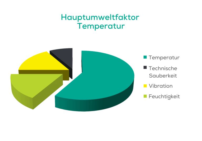 Umweltfaktoren der Leiterplatte in einem Kuchendiagramm