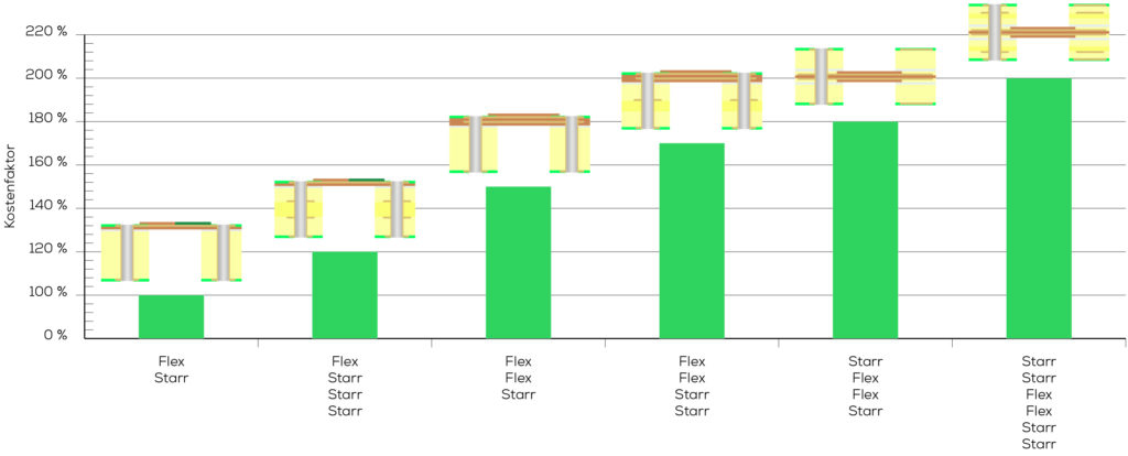 KSG cost comparison for rigid-flex printed circuit boards