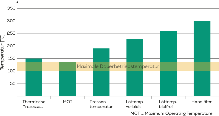 Continuous operating temperature graph