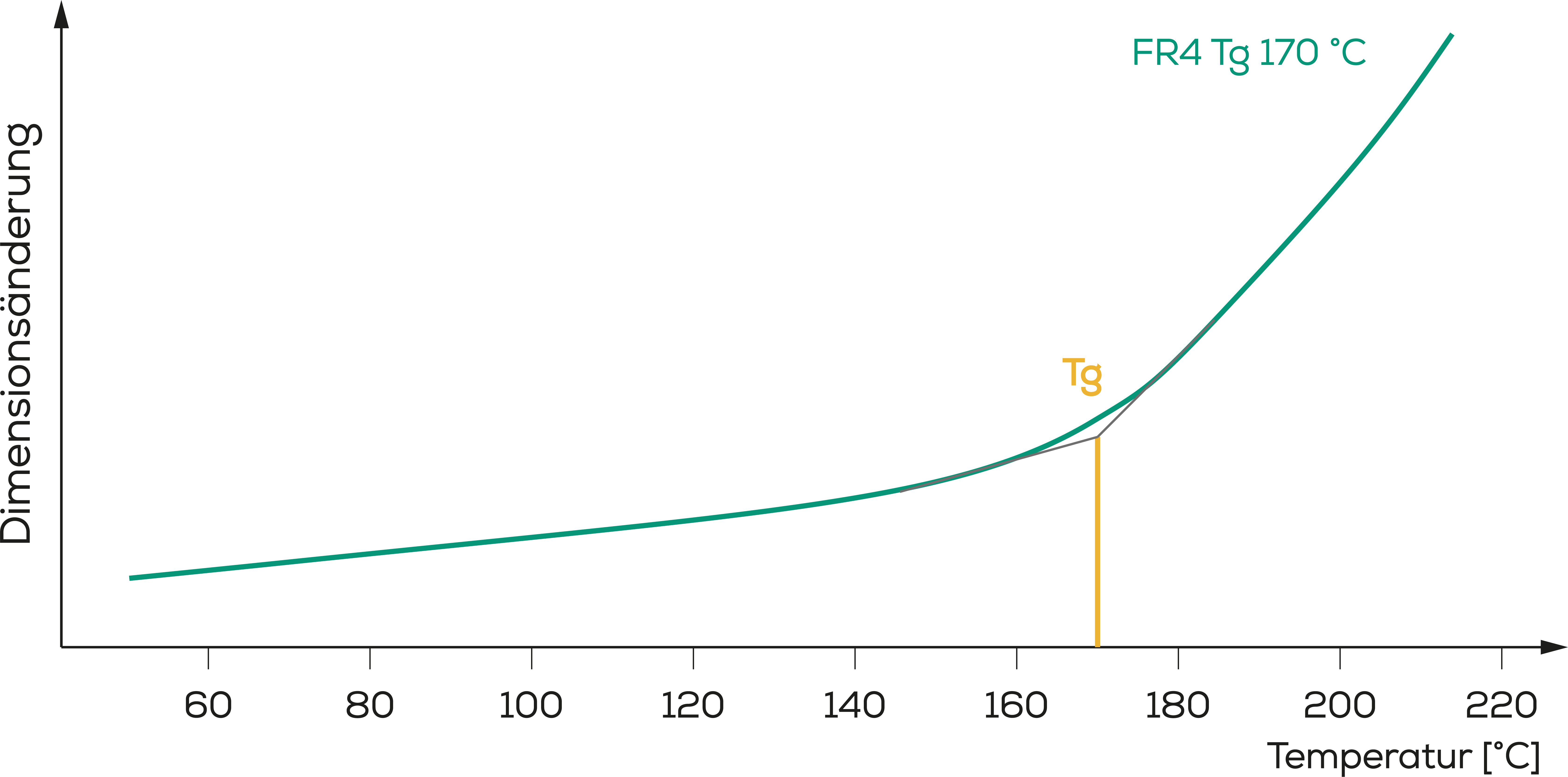 Graph Tg value FR4 material