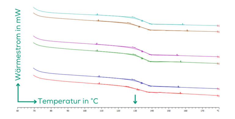 Diagram Tg value measurement curves