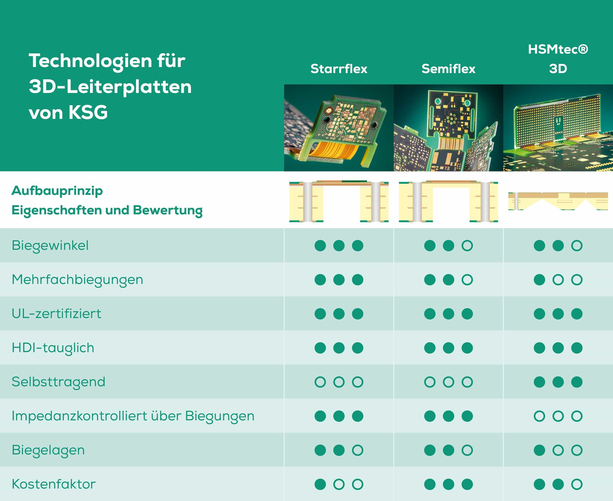 Technology comparison table 3D printed circuit boards