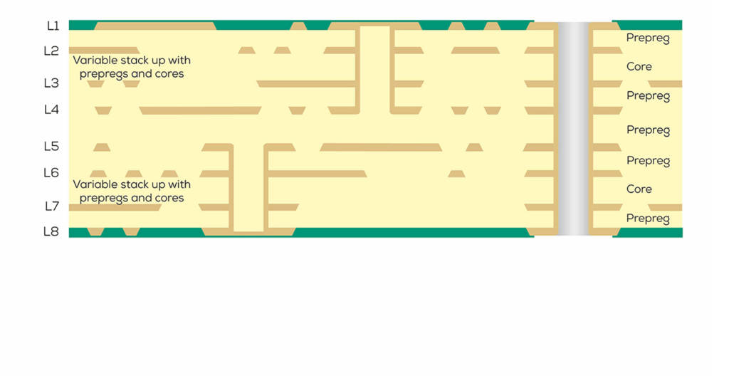 Layer structure of an HDI multilayer with 8 layers (4x4)