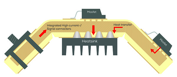 3D Fukntion von HSMtec®-Leiterplatten Querschnitt