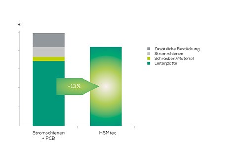 Comparison diagram of busbars PCB HSMtec® printed circuit boards