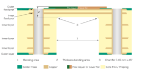 Semi-flexible printed circuit board Asymmetrical with two copper layers in the flex area (depth-milled) HSMtec® printed circuit boards