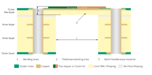 Semi-flexible printed circuit board Asymmetrical with a copper layer in the flex area (SF technology)