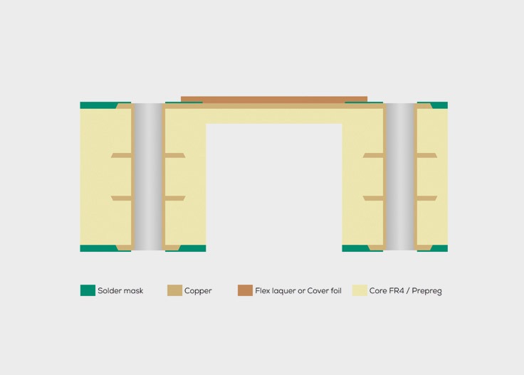 Semi-flexible printed circuit board Layer structure Cross-section