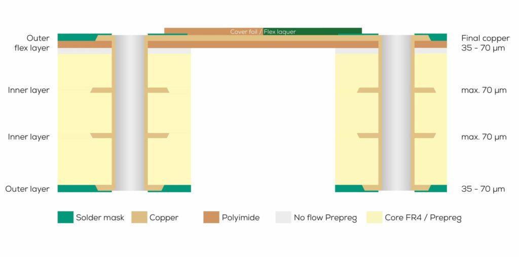 Rigid-flex printed circuit board Asymmetrical one flex layer Cross-section