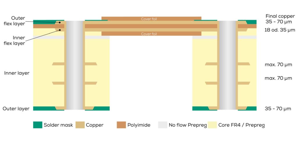 Rigid-flex printed circuit board Asymmetrical two flex layers Cross-section