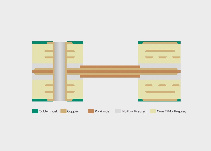 Rigid-flex printed circuit board layout cross-section