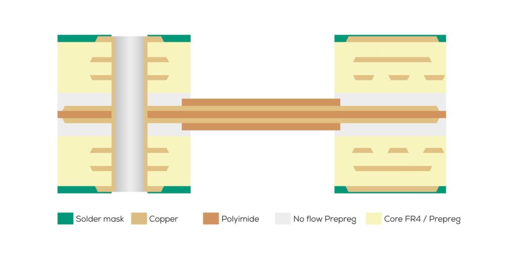 Rigid-flex printed circuit board Symmetrical two flex layers Cross-section