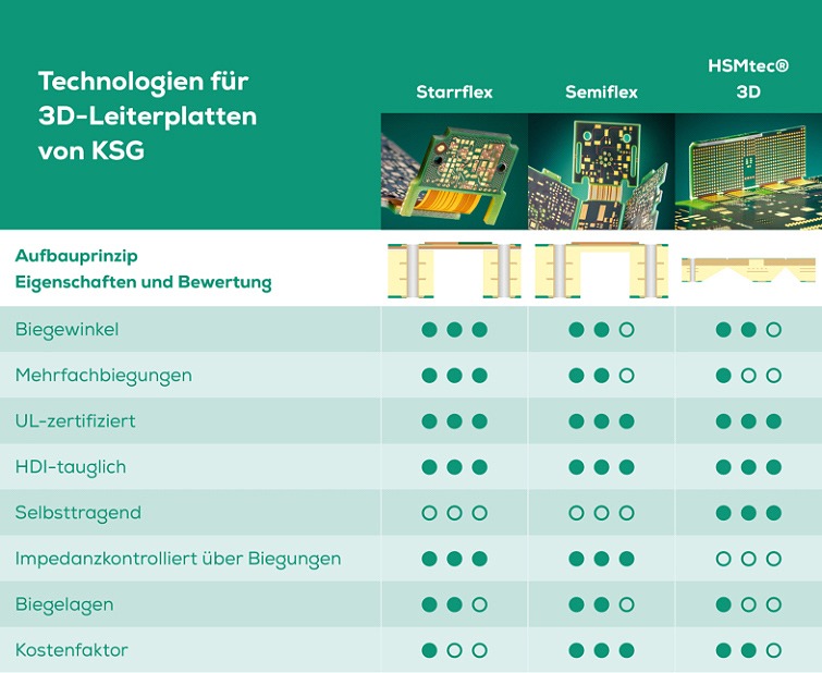 Mehrdimensionale Leiterplatten-Lösungen im Vergleich