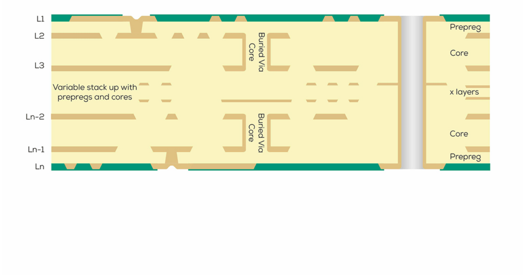 Microvias Aufbauvariante mit uchkontaktierten Laminaten (gelasert)