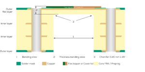 Semi-flexible printed circuit board Cross-section Asymmetrical with a copper layer in the flex area (depth-milled) 