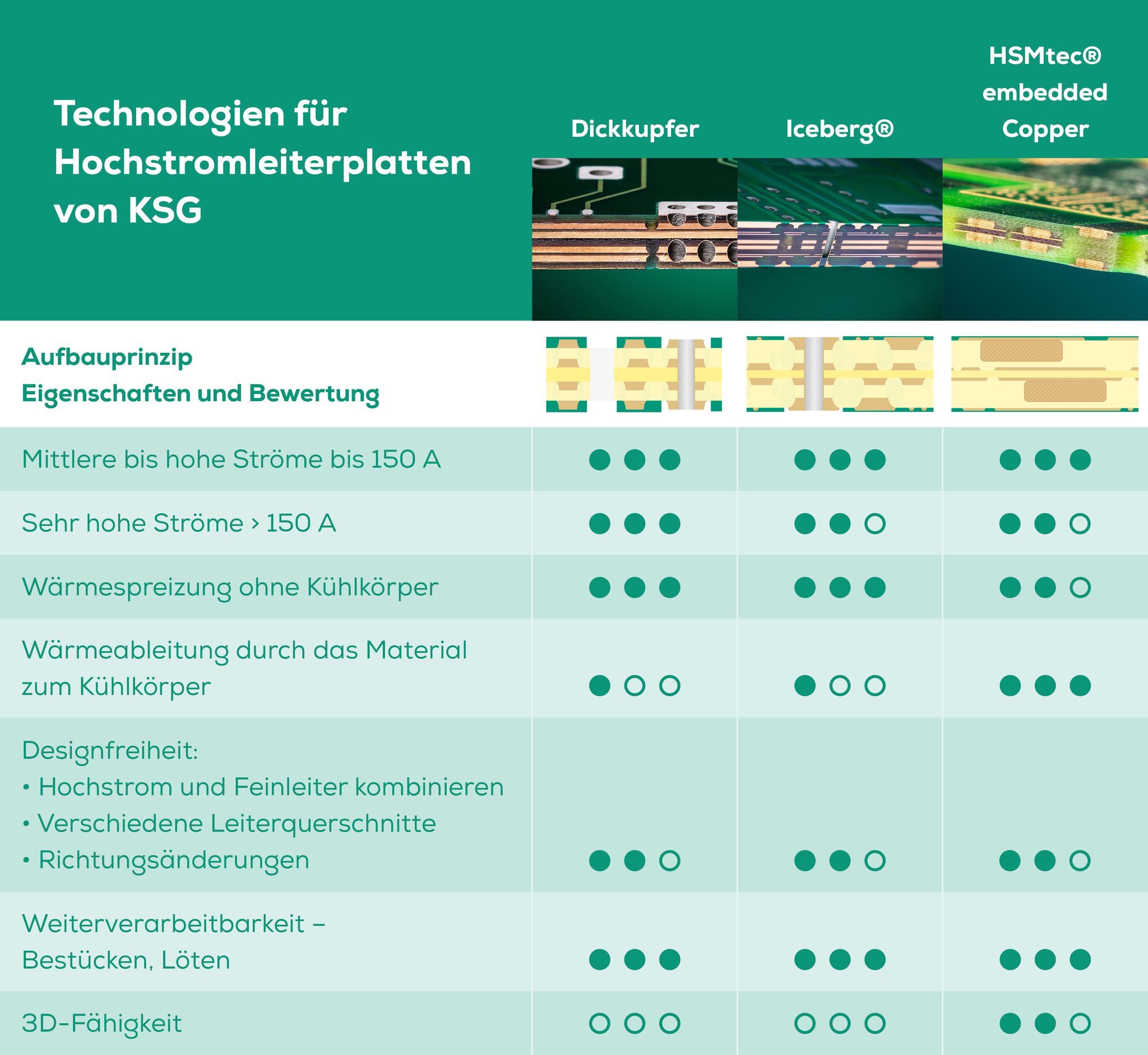 Technology comparison table for high-current HSMtec® printed circuit boards