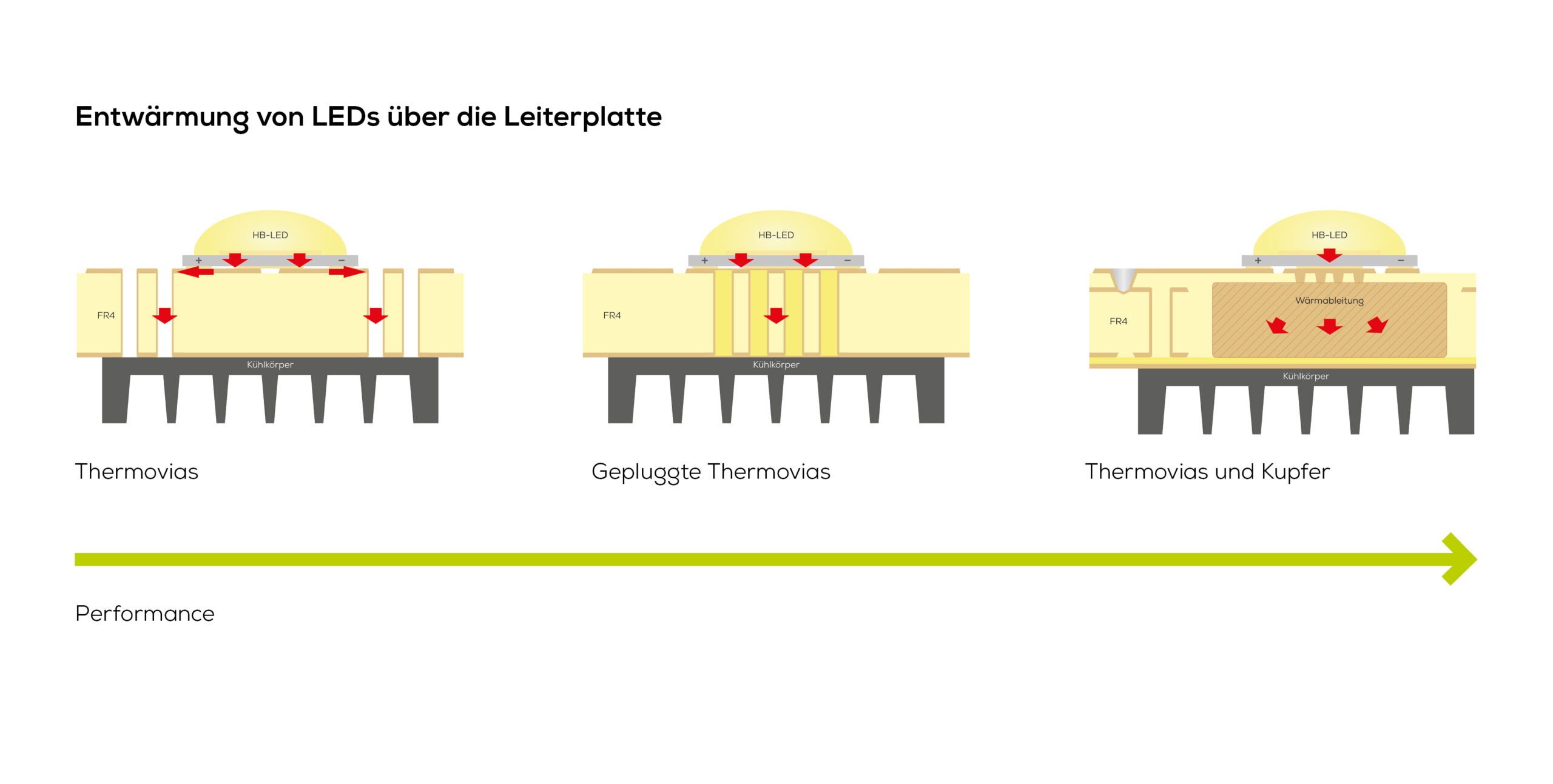 Heat dissipation of LEDs via the printed circuit board: KSG GmbH