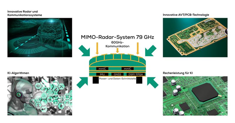 Technology development: Graphic radar systems