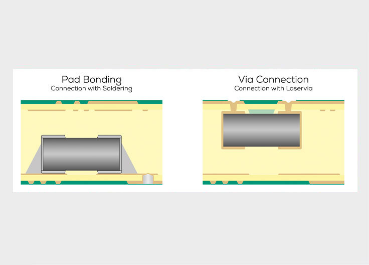 HDI printed circuit board stacked structure in cross-section