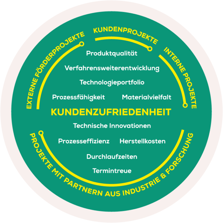 Technologieentwicklung: Grafik Kundenzufriedenheit KSG